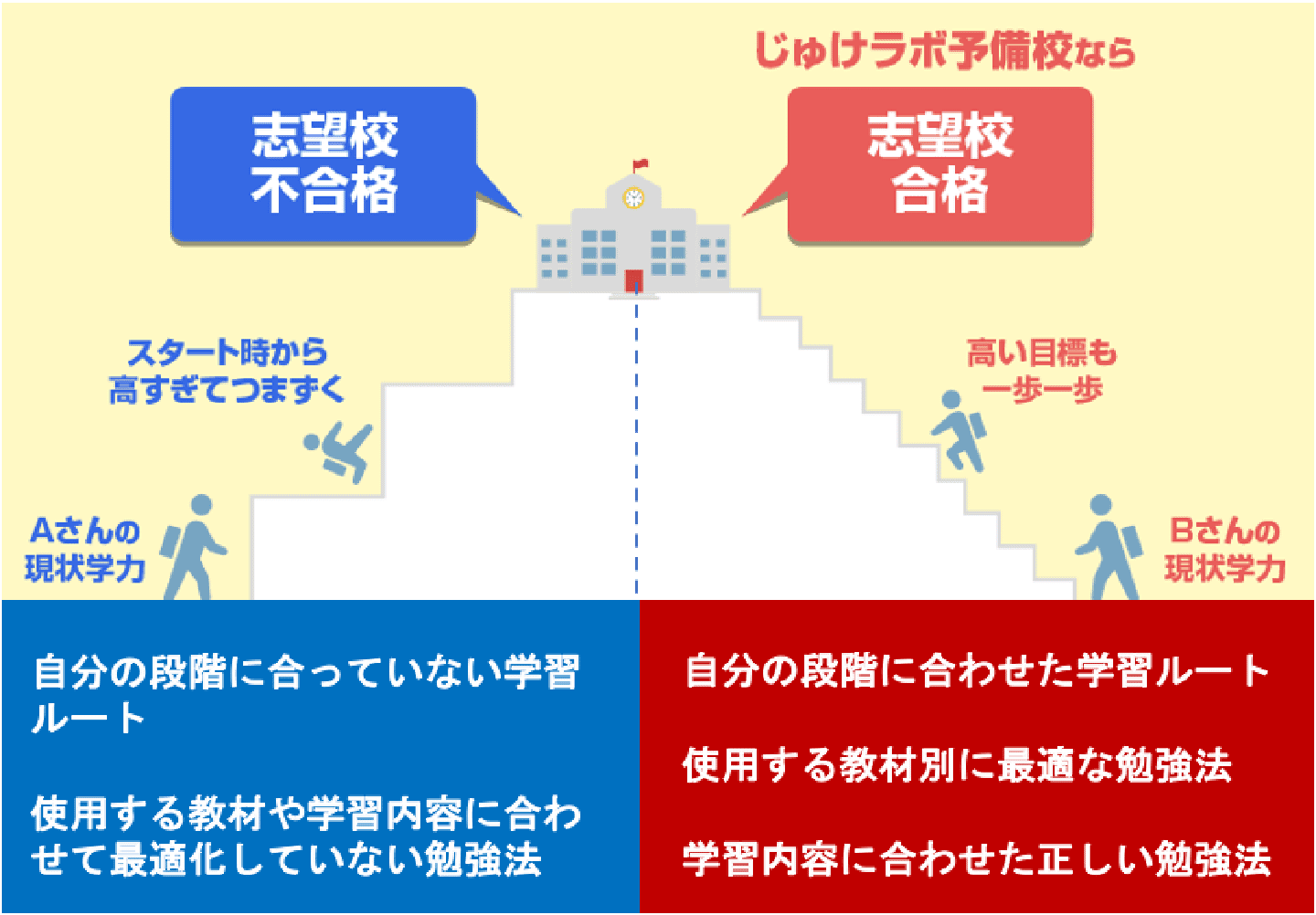 計画通りに勉強を続ける事ができる