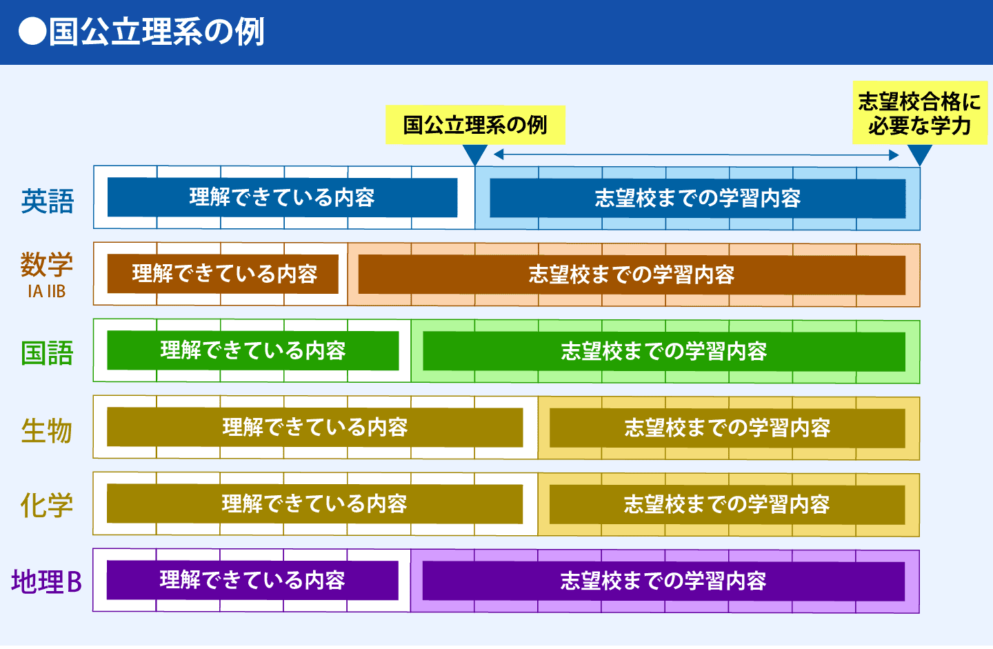 国公立理系の例