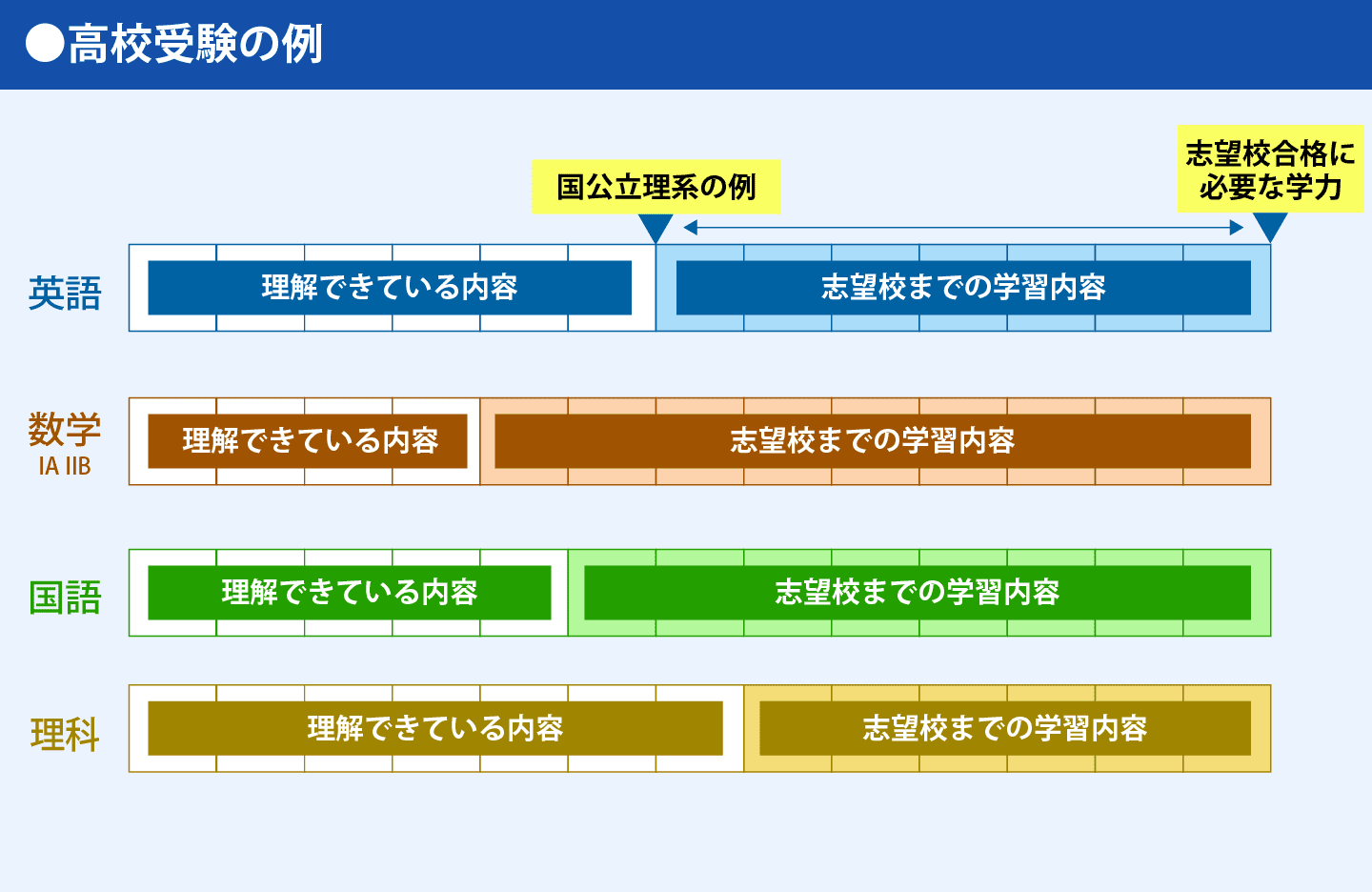 高校受験の例