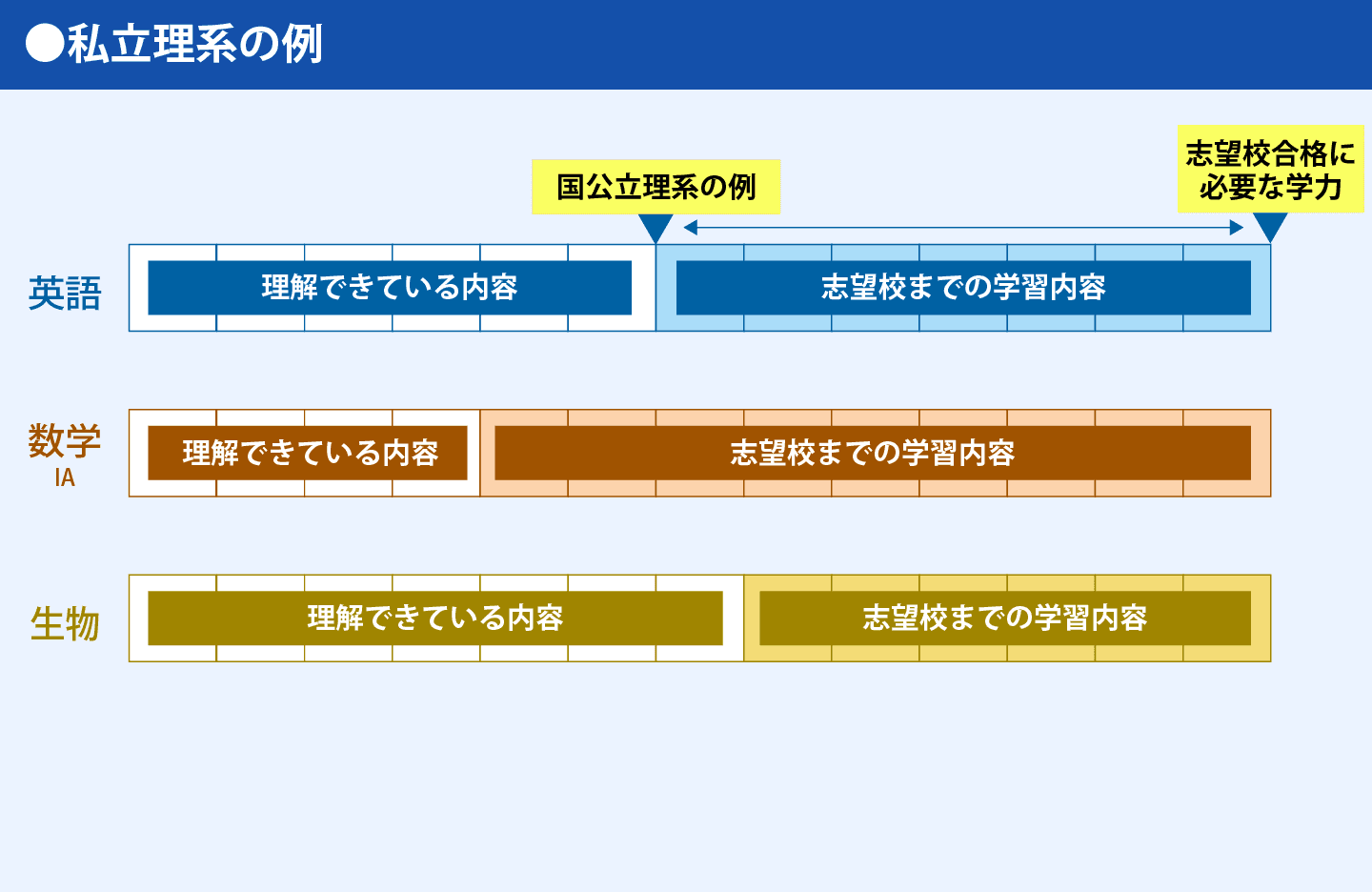 私立理系の例