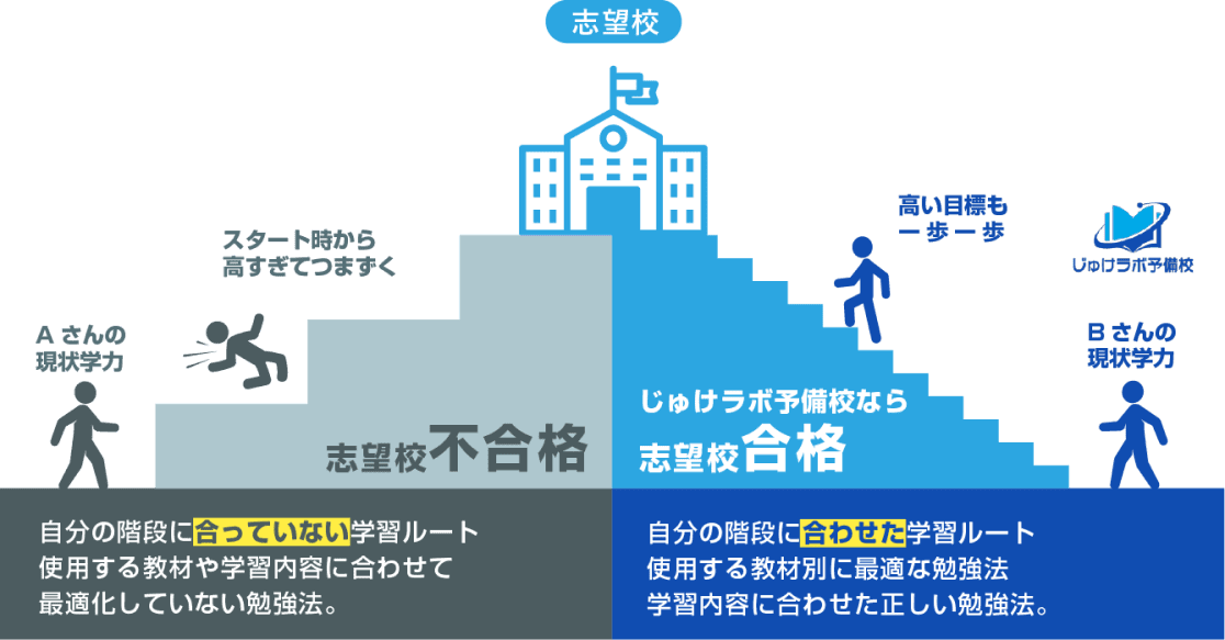 学習効果を高めて学習計画通り進める事が出来る「正しい勉強法」