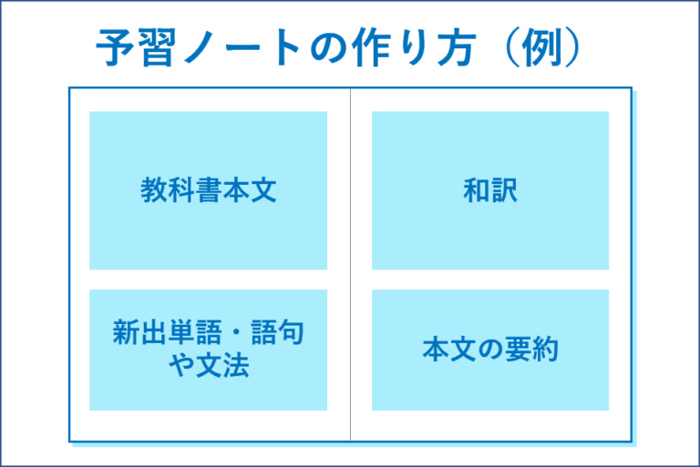 高校英語の予習用問題集でおすすめ「教科書サポートPlus」予習の仕方で悩まない | 高校教科書サポートPlus