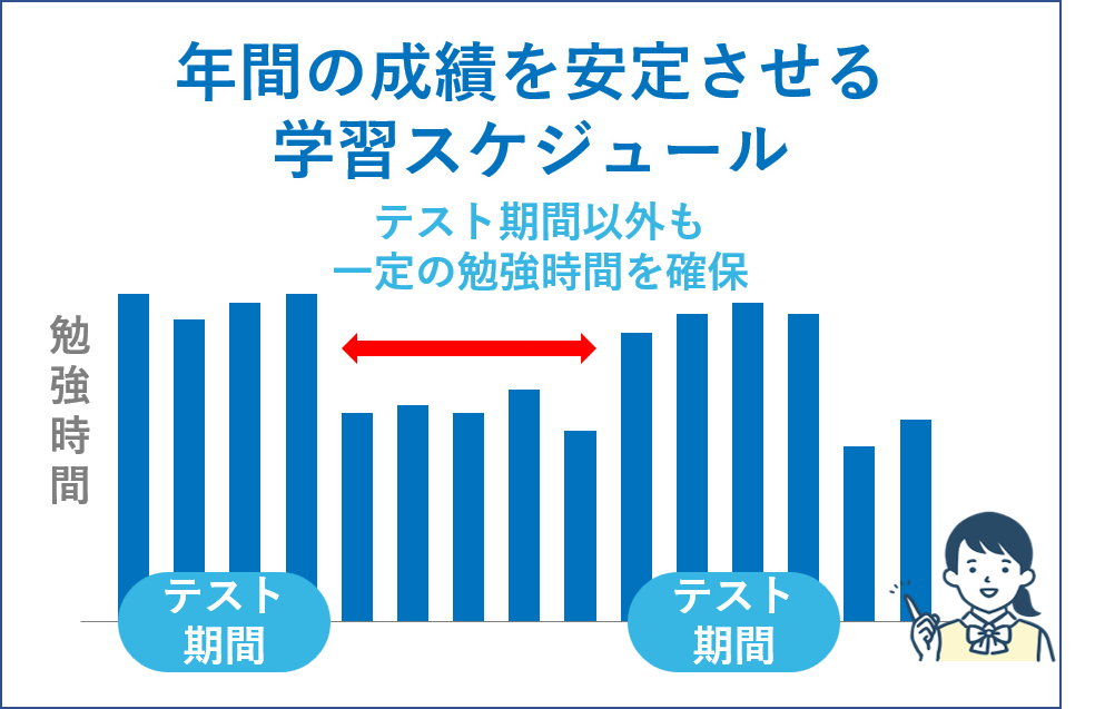 年間の成績を安定させる学習スケジュール