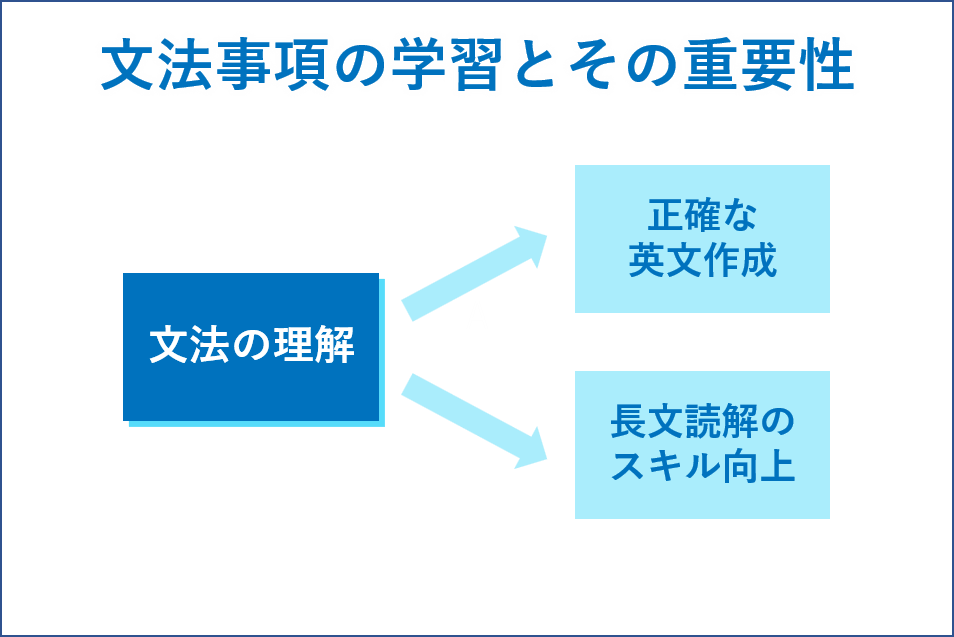 文法事項の学習とその重要性